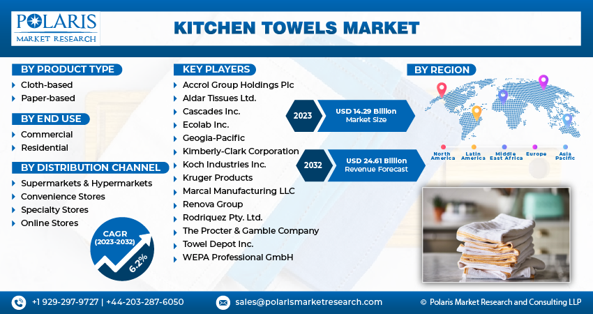 Kitchen Towels Market Share, Size